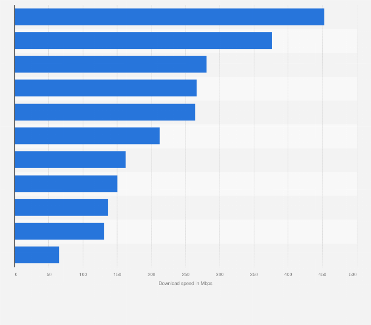 APAC: 5G download speed by city 2022 | Statista