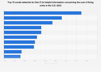 Cost of living crisis: Social networks for Gen Z in the U.S. 2023| Statista