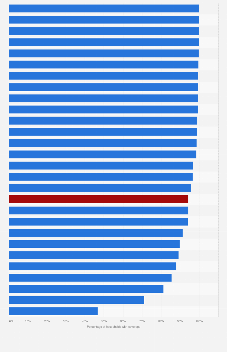 Statistic: Share of households with 5G coverage in European Union countries in 2024