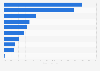 Estimated share of employed individuals in the Philippines as of December 2024, by occupation