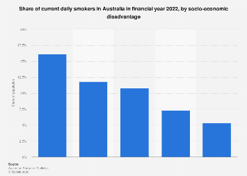 Australia: share of daily smokers by socio-economic disadvantage 2022 ...