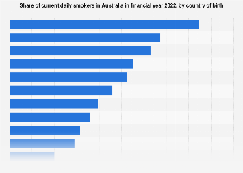 Australia: share of daily smokers by country of birth 2022| Statista