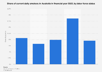 Australia: share of daily smokers by labor force status 2022| Statista