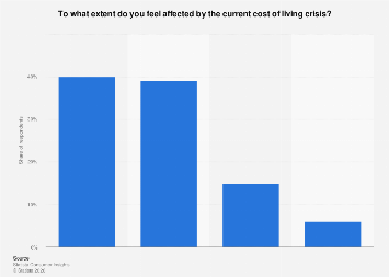Impact of cost of living crisis in the U.S. 2023| Statista