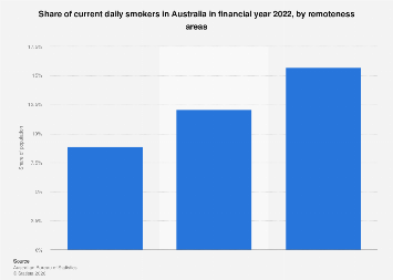 Australia: share of daily smokers by remoteness areas 2022| Statista