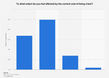 Impact of cost of living crisis in the UK 2023| Statista