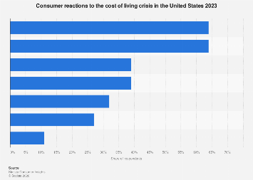 Consumer reactions to cost of living crisis in the U.S. 2023| Statista
