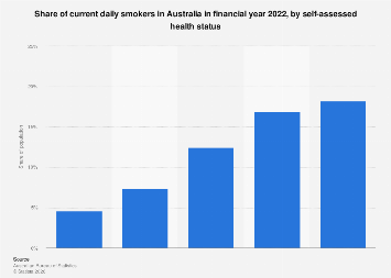 Australia: share of daily smokers by self-assessed health status 2022 ...