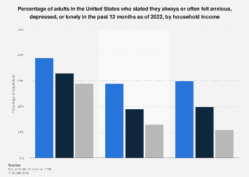 Anxiety, depression, loneliness among adults by income U.S. 2022| Statista
