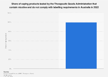 Vaping In Australia Statistics Australia: share of vaping products containing nicotine and non ...
