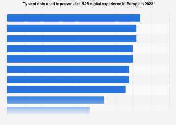Europe: type of data used to personalize B2B digital experience 2022 ...