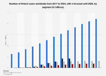 Global fintech users by segment 2024| Statista