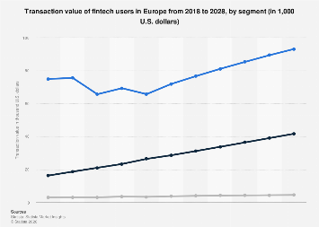 Fintech transaction value per user in Europe 2018-2028| Statista