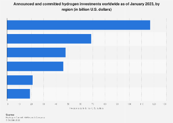 Hydrogen project investments by world region 2023| Statista
