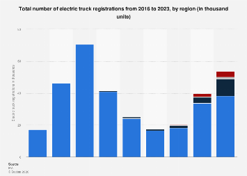 Electric truck registrations by region 2016-2023| Statista