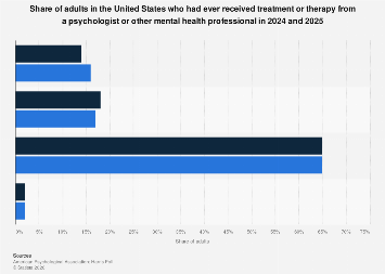 Adults who had been treated by a mental health professional U.S. 2024 ...