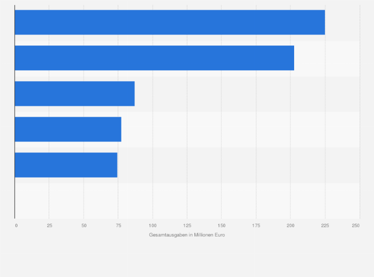 Statistik: Gesamtausgaben der politischen Stiftungen in Deutschland im Jahr 2023 (in Millionen Euro)