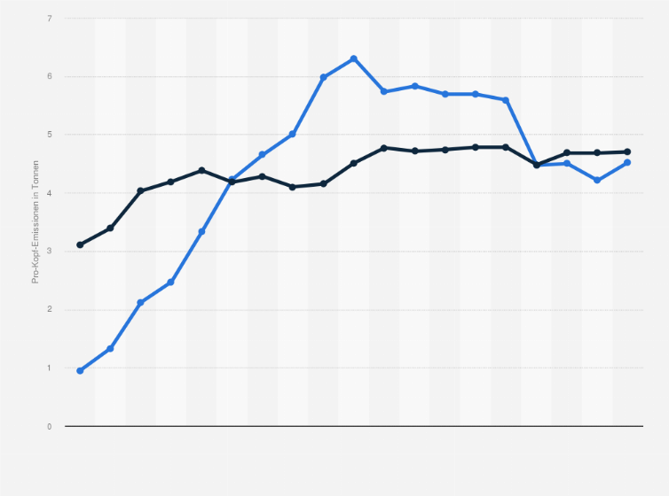 Statistik: Hongkong: CO2-Emissionen pro Kopf im Vergleich zu den weltweiten pro Kopf Emissionen von 1960 bis 2023 (in Tonnen)