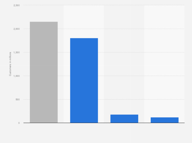 Statistic: Number of customers of the X5 Group in 3rd quarter 2024, by brand (in millions)