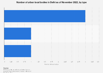 Local Body Data India: number of urban local bodies in Delhi by type 2022| Statista