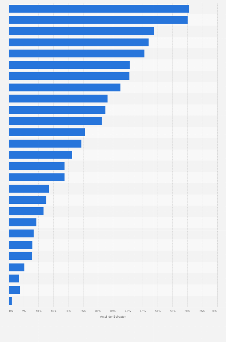 Statistik: Was würdest du dir für deine eigene persönliche Zukunft wünschen?