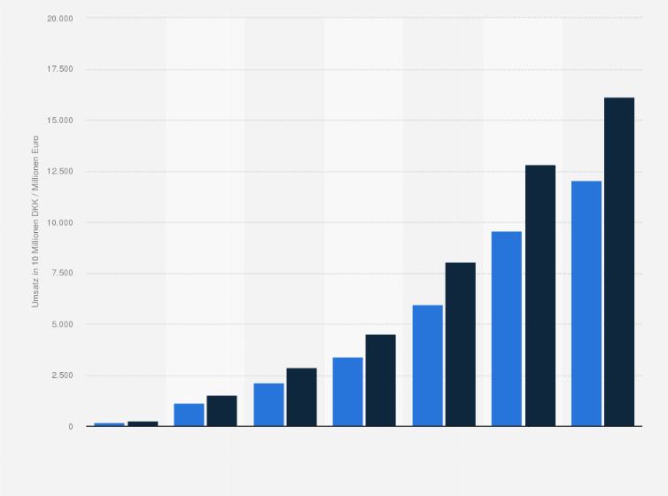 Statistik: Umsatz des Pharmaunternehmens Novo Nordisk mit dem Arzneimittel Ozempic in den Jahren von 2018 bis 2024 (in 10 Millionen Dänische Kronen / Millionen Euro)