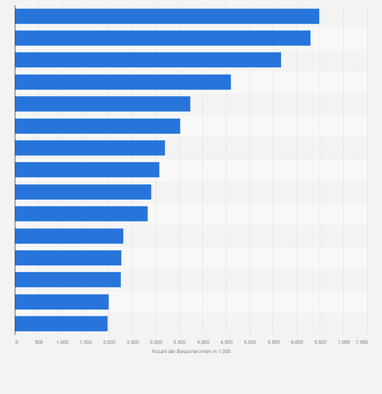 Statistik: Beliebteste Sehenswürdigkeiten im Vereinigten Königreich nach Besucherzahl im Jahr 2024 (in 1.000)
