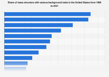 Background traits of mass shooters U.S. 2021| Statista