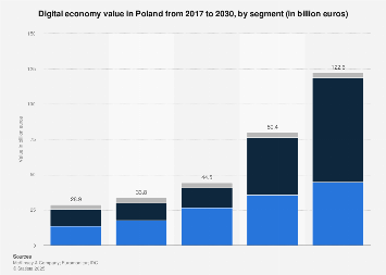 Poland: digital economy size by segment 2030 | Statista