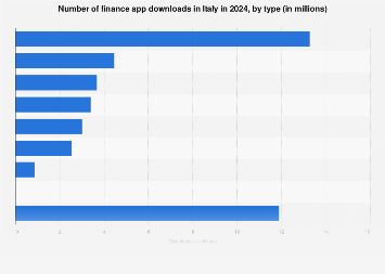 Italy: finance app downloads by type 2024| Statista