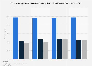 Statista Hardware Graph South Korea: IT hardware penetration rate of companies| Statista