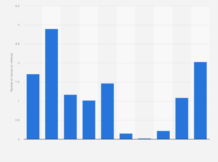 Statistic: Number of foreign visitors to Gyeongbokgung Palace in South Korea from 2015 to 2024 (in millions)