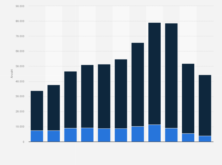 Statistik: Anzahl neu genehmigter Wohngebäude mit Wärmepumpen in Deutschland in den Jahren 2014 bis 2024