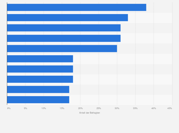 Statistik: Umfrage zur Beliebtheit von Casting- und Reality-Shows in Deutschland im Jahr 2023 