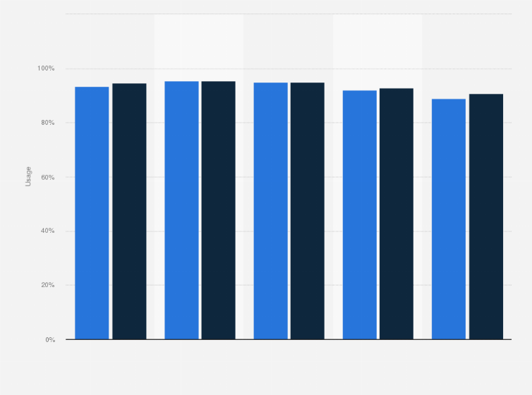 Statistic: Share of professionals worldwide using emails for work as of 3rd quarter 2022, by age and gender