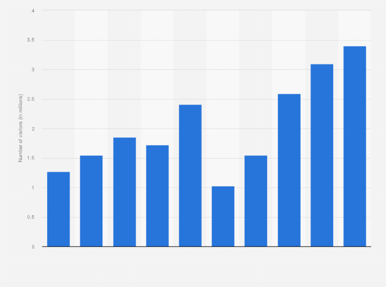 Statistic: Number of visitors to Deoksugung Palace in South Korea from 2015 to 2024 (in millions)
