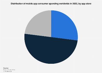 Global app spending by app store 2022| Statista