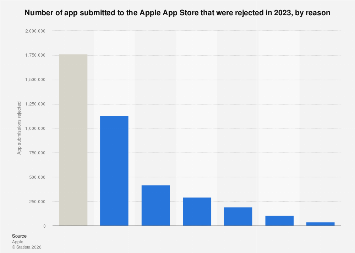 Apple App Store submitted apps rejected by reason 2023| Statista