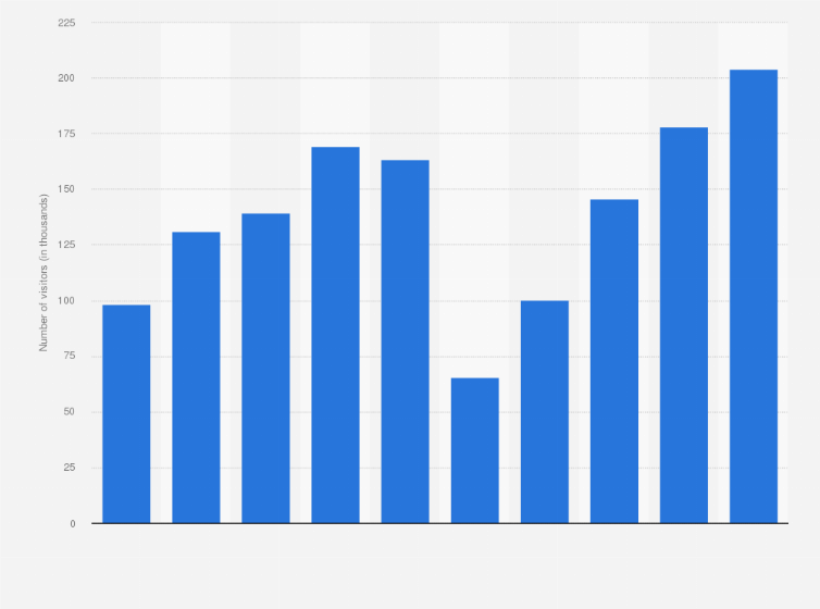 Statistic: Number of paying visitors to Jongmyo Shrine in South Korea from 2015 to 2024 (in 1,000s)