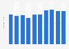 Number of visitors to the Royal Tombs of the Joseon Dynasty in South Korea from 2015 to 2024 (in millions)