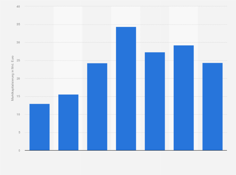Statistik: Marktkapitalisierung des österreichischen Verbund-Konzerns in den Jahren 2018 bis 2024 (in Milliarden Euro)