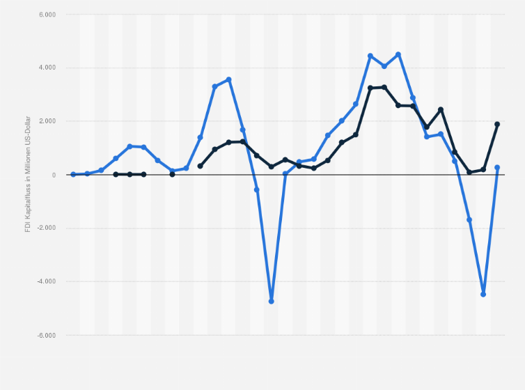 Statistik: Aserbaidschan: Kapitalfluss ausländischer Direktinvestitionen (FDI), aufgeschlüsselt nach Zuflüssen (inflow) und Abflüssen (outflow) von 1993 bis 2023 (in Millionen US-Dollar)