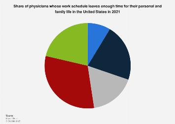 U.S. physicians by work-life balance 2021| Statista