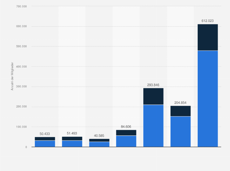 Statistik: Anzahl der Mitglieder von Schützenverbänden in Deutschland nach Alter und Geschlecht (Stand: 1. Januar 2024)