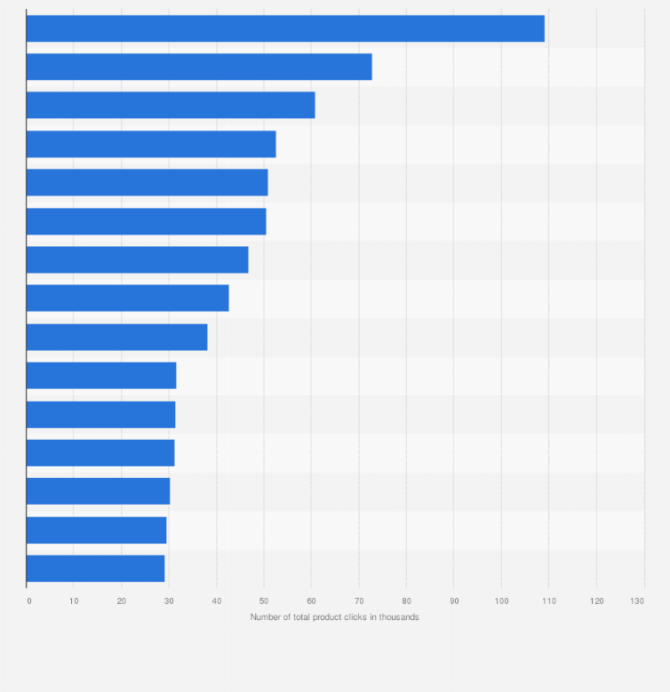 Statistic: Most clicked beauty and personal care products on Amazon.com during Prime Day in 2022 (in 1,000s)