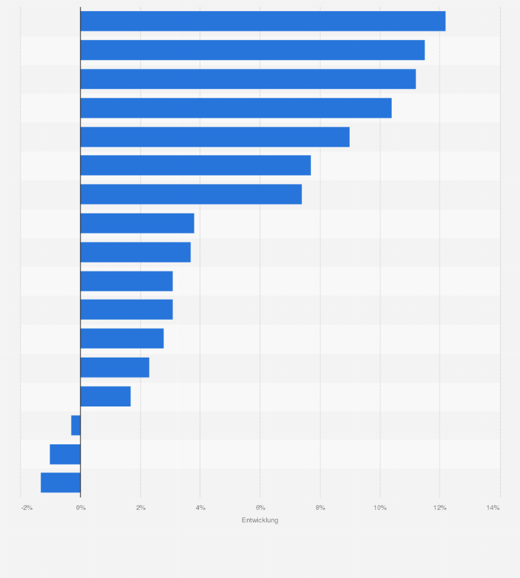 Statistik: Hitzebedingte jährliche Änderungsrate der Pollenkonzentrationen auf der Nordhalbkugel nach ausgewählten Messstationen bis zum Jahr 2019¹