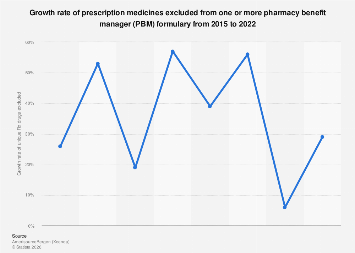 Pharmacy benefit manager formulary exclusion growth 2015-2022| Statista