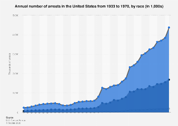 United States: number of arrests by race 1933-1970| Statista