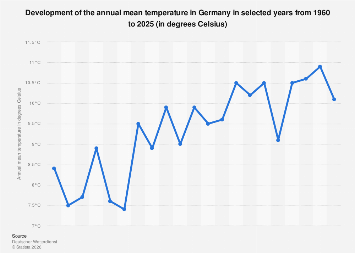Mean annual temperature germany 2024| Statista