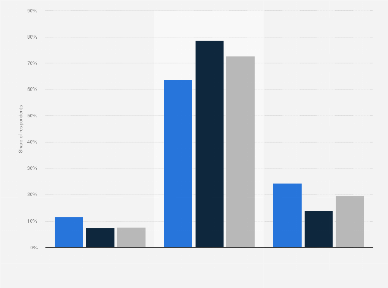 Statistic: Consumers choosing to purchase groceries at department stores in South Korea as of April 2023, by average monthly household income (in million South Korean won)